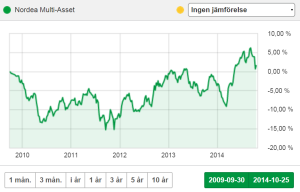 Nordea Multi-Asset Sedan start crop