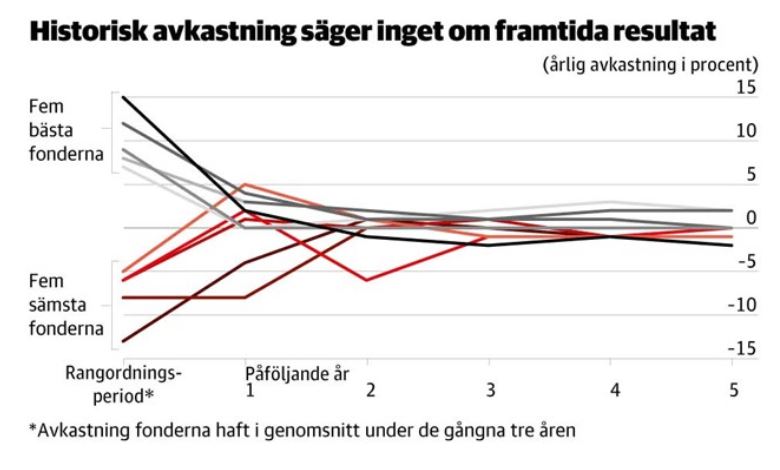 historisk avkastning