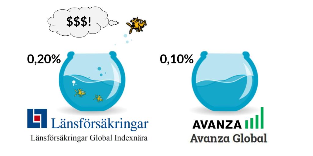Avanza Global ersätter Länsförsäkringar Global Indexnära 