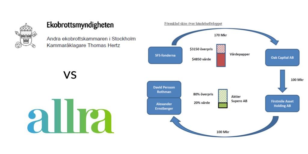 Ekobrottsmyndigheten åtalar fyra i Allraligan