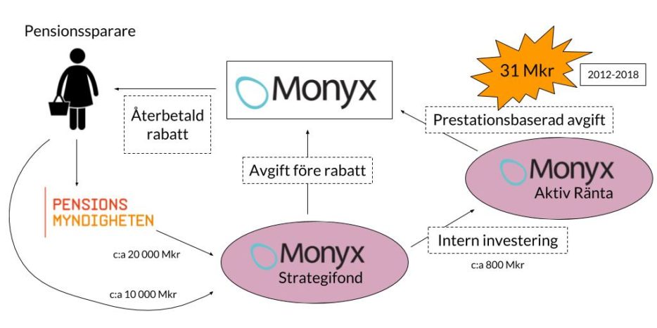 skiss över hur Monyx mjölkade sina kunder