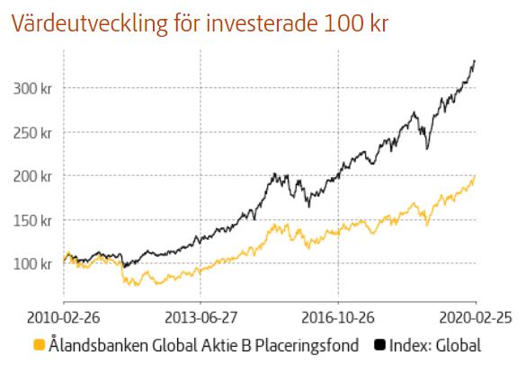 Ålandsbanken värdeutveckling graf