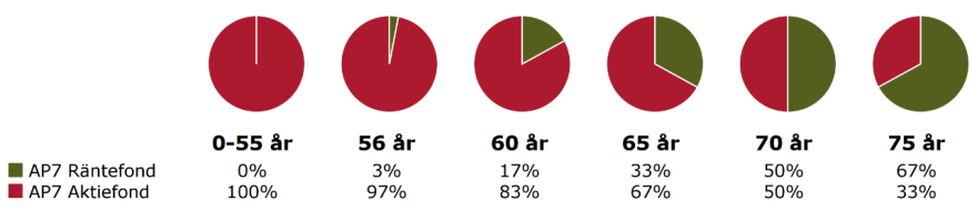 Så fördelas pengarna i AP7 Såfa mellan AP7 Aktiefond och Ap7 Räntefond