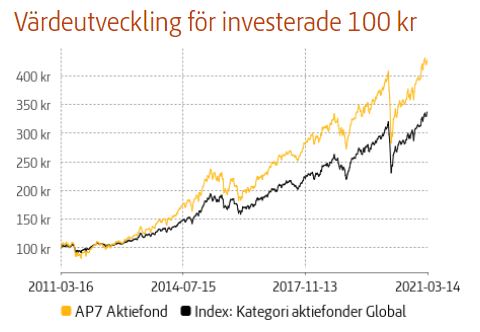 AP7 aktiefond 2021