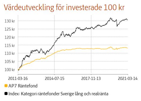 AP7 Räntefond 2021