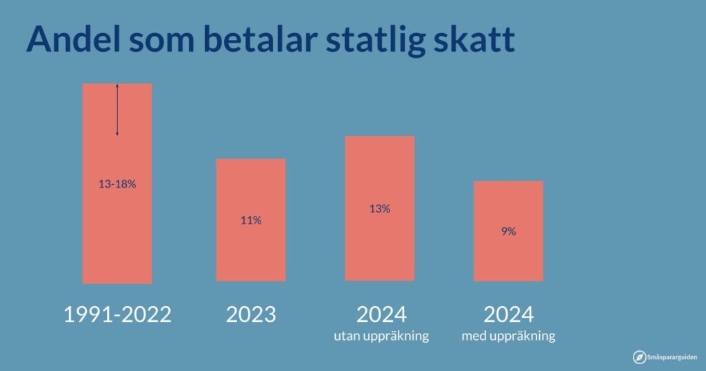 Därför sänker regeringen inte den statliga inkomstskatten Småspararguiden