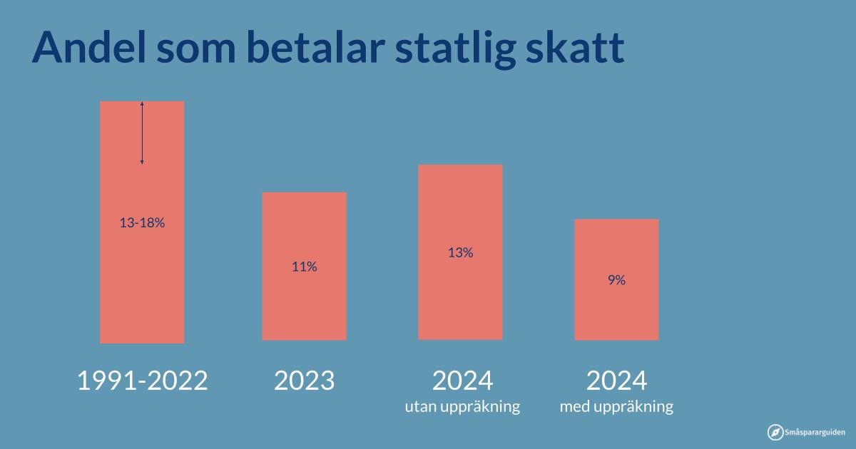 Därför sänker regeringen inte den statliga inkomstskatten Småspararguiden