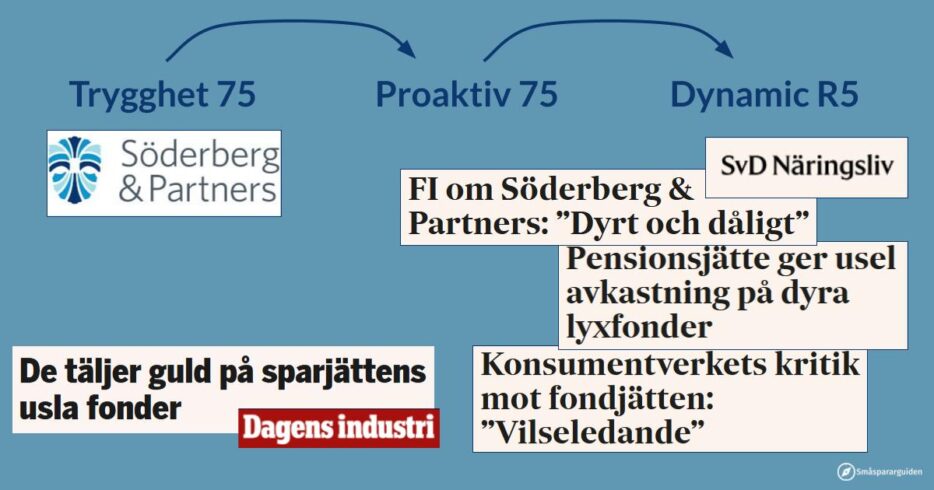 kollage av tidningsrubriker om Söderberg & Partners fonder